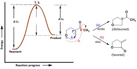 Test reactions for organic compounds