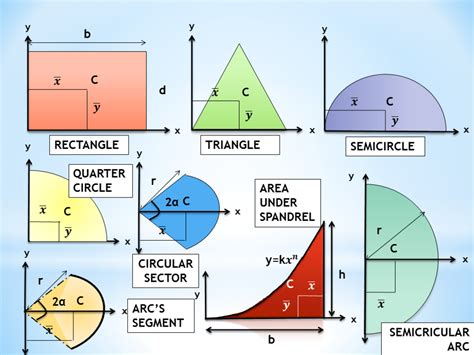 Calculating the Centroid of Compound Shapes Using the Method of ...