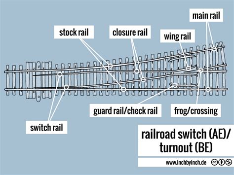 INCH - Technical English | pictorial: railroad switch/turnout