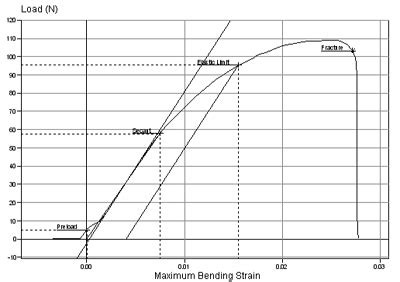 Flexural Strength Testing