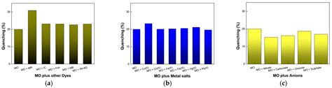 Chemosensors | Free Full-Text | Detection of Azo Dyes Using Carbon Dots from Olive Mill Wastes