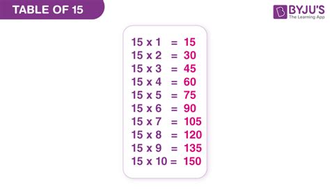 Table Of 15 - Learn 15 Times Table | Multiplication Table of Fifteen