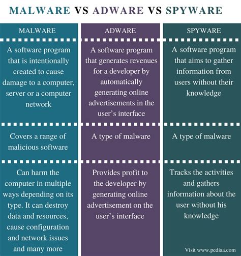 Difference Between Malware Adware and Spyware - Pediaa.Com