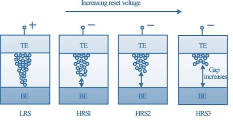 ReRAM: The Next-Gen Memory | Blog Posts | Lumenci