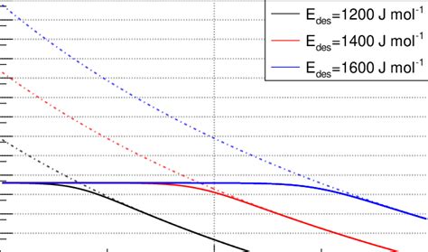 Course of the effective desorption time for different desorption... | Download Scientific Diagram