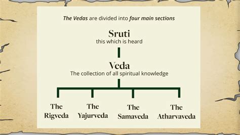 The Four Vedas - Sarveda