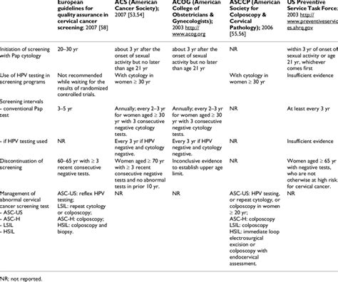 European and US guidelines on cervical cancer screening and prevention ...