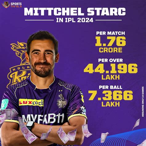 How much will Mitchell Starc earn per match, per over, per ball in IPL 2024? - Check Here