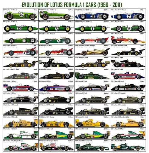 Lotus F1 Cars Más Grand Prix Racing, Rally Racing, Auto Racing, Lotus ...