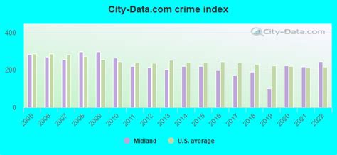 Crime in Midland, Texas (TX): murders, rapes, robberies, assaults ...