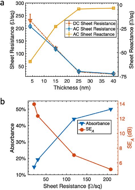 (a) Sheet resistance (blue) decreases with thickness from 208 to 21 ...