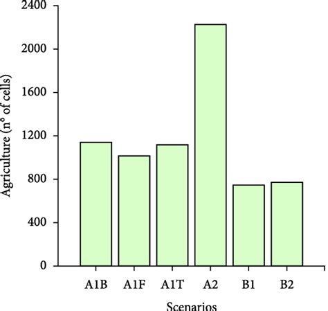 Area covered by agriculture in Brazil during the 21 st century ...