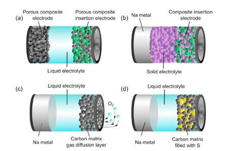 Making The Case For the Sodium Ion Battery | Energy | Before It's News