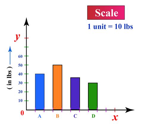 Bar Graph Maker - Cuemath