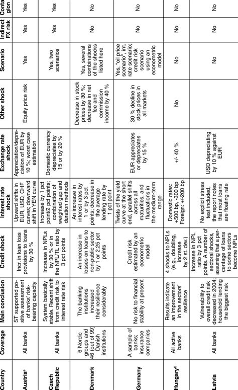 Stress Tests in Selected European Financial Stability Reports | Download Table