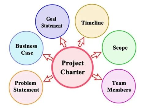 A detailed project charter and plan | Upwork