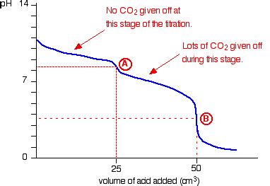 experimental chemistry - Equivalence point of titration of Sodium ...