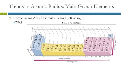 Effective Nuclear Charge Periodic Table