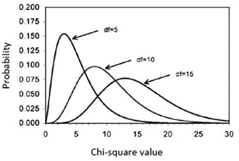 Distribution of chi-square values with different degrees of freedom.... | Download Scientific ...