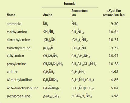 Solved: Compare the basicities of the four amines in Table, and ex... | Chegg.com