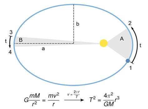 Planetary Motion (Kepler's Laws) - Labster