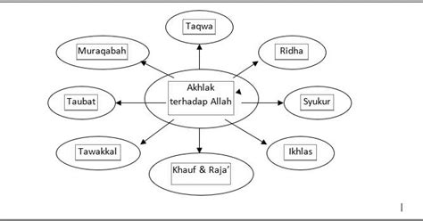 RUANG LINGKUP PEMBAGIAN AKHLAK ( Akhlak kepada Khalik, Makhluk dan Alam )