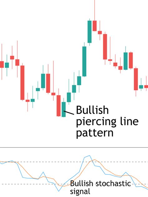 piercing line pattern with stochastics - Forex Training Group