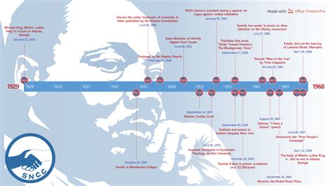 Martin Luther King Timeline - Project management tips and tricks