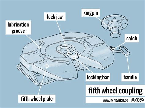 INCH - Technical English | fifth wheel coupling