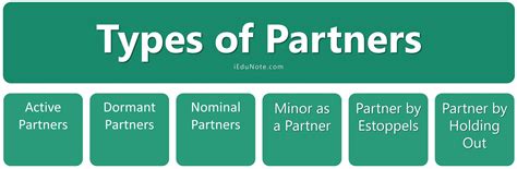 Types of Partners in Partnership Business (Rights, Duties, Liabilities ...