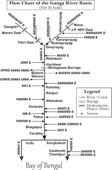 Tributaries Of Ganga