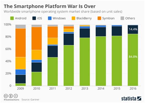 Chart: The Smartphone Platform War Is Over | Statista