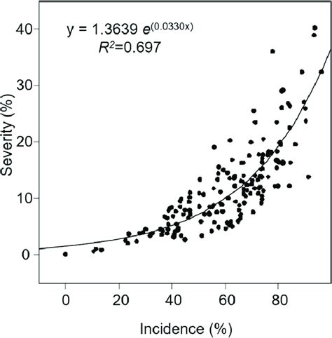 Exponential regression describing the relationship between the annual ...