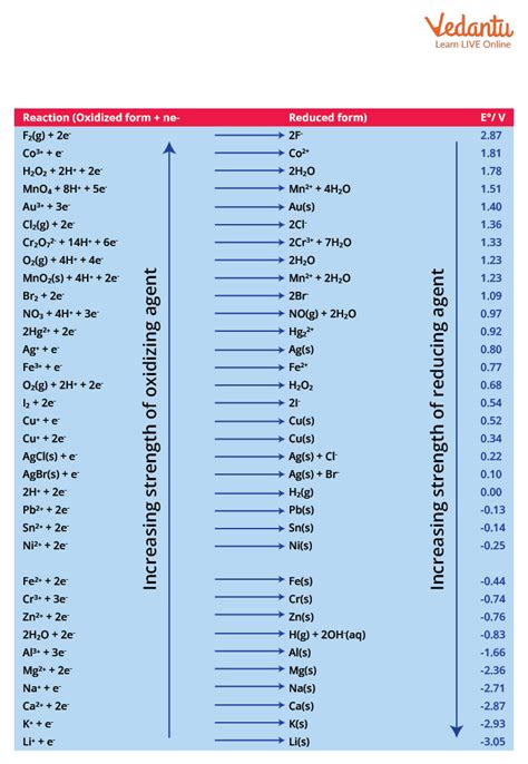 Oxidation Potential and Number Important Concepts and Tips for JEE