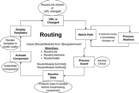 Angular Routing. Basics | by Computerscan | Medium