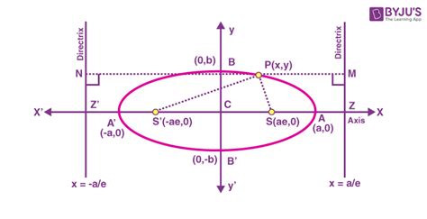 Conic Sections- Parabola, Ellipse , Hyperbola with Examples