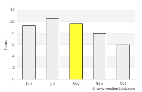 Pescara Weather in August 2023 | Italy Averages | Weather-2-Visit