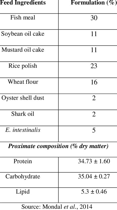 Fish feed formulation and proximate composition | Download Scientific ...