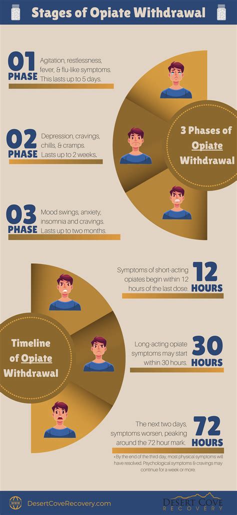 Stages of Opiate Withdrawal Infographic - Desert Cove Recovery