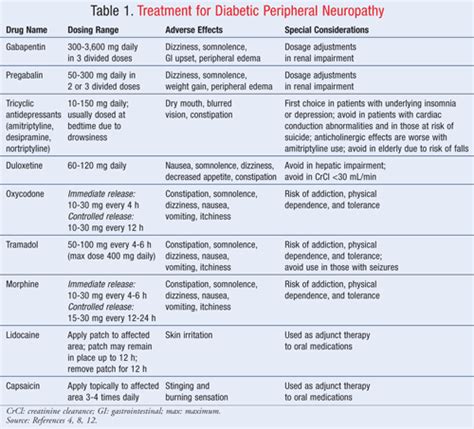 Neuropathic Pain: A Review of Diabetic Neuropathy