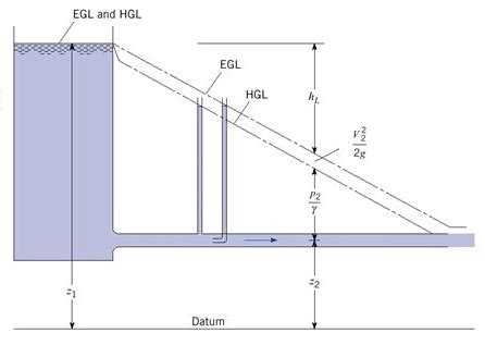 HYDRAULIC GRADIENT LINE AND TOTAL ENERGY LINE - Mechanical Engineering Professionals