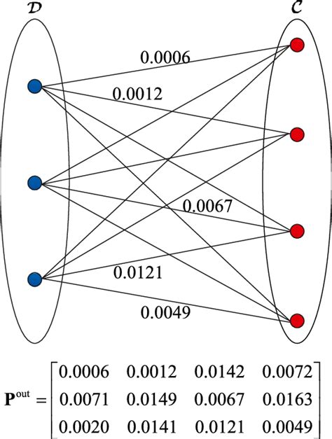 An illustrative example of the complete bipartite graph for the case of ...