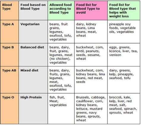 Eating For Your Blood Type: AB+ & AB - | Diet Tips - Diet based on blood type ab positive ...