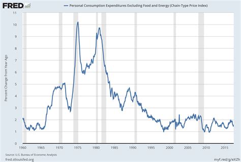 PCEPILFE_8-31-17 1.4 Percent - EconomicGreenfield