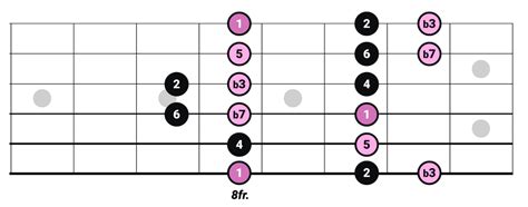 The Dorian Scale [Guide for Guitarists] - Pickup Music