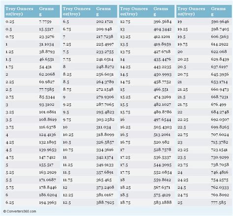 Measuring Weight Chart