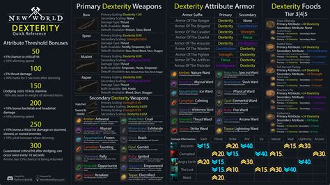 New World New World Attributes Infographic-Style Guides