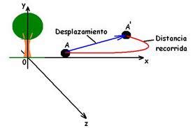 FISICA: DESPLAZAMIENTO DISTANCIA Y TRAYECTORIA