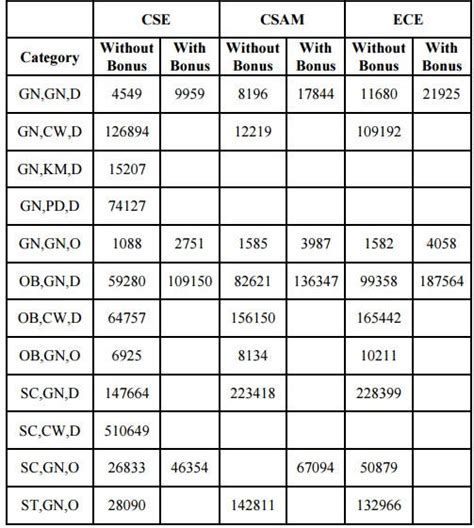 IIIT Delhi Cut Off 2018 - Category & Stream wise Closing Rank