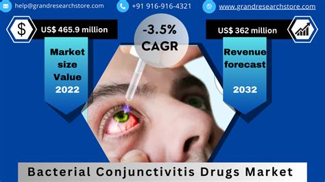 Bacterial Conjunctivitis Drugs Market, Global Outlook and Forecast 2023-2032